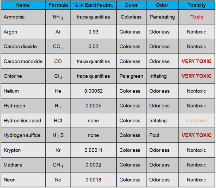 THE 3rd STATE OF MATTER – GAS – Computer Aided Design & The 118 Elements