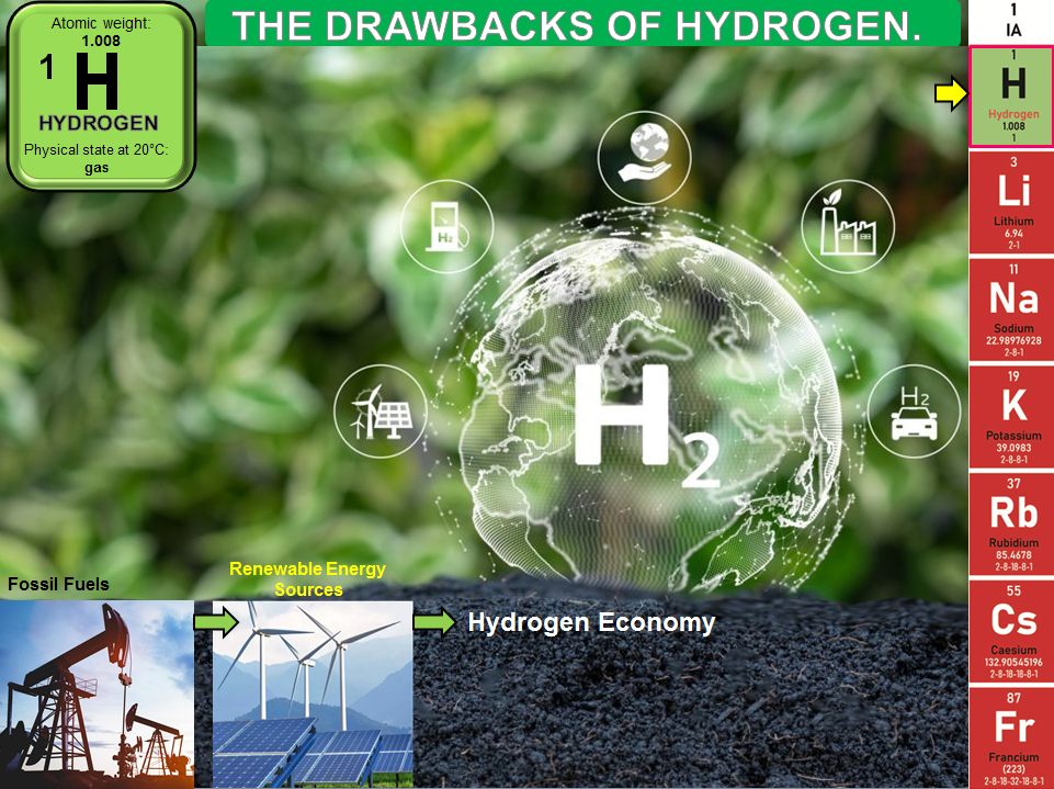H – The Drawbacks of Hydrogen – Computer Aided Design & The 118 Elements