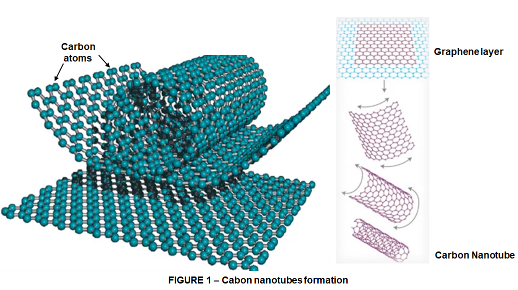 Understanding the Structure and Production of Carbon Nanotubes – How do ...