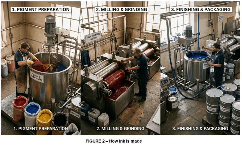 An industrial workspace showing the process of ink production with three stages: 1. Pigment preparation with a worker mixing pigments in a large metal container, 2. Milling and grinding with a machine processing colored ink, 3. Finishing and packaging where a worker prepares ink for packaging in barrels.